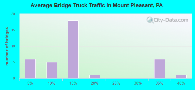 Average Bridge Truck Traffic in Mount Pleasant, PA