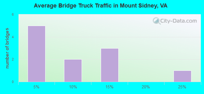 Average Bridge Truck Traffic in Mount Sidney, VA