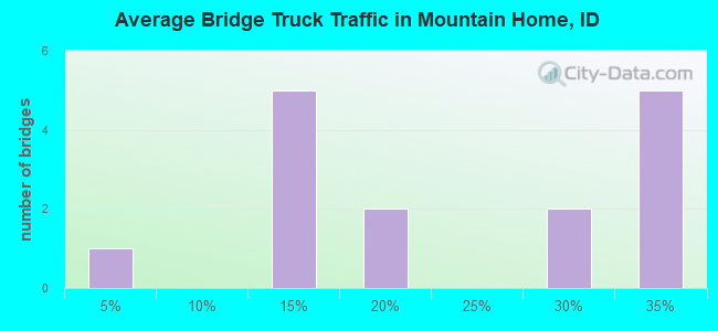 Average Bridge Truck Traffic in Mountain Home, ID