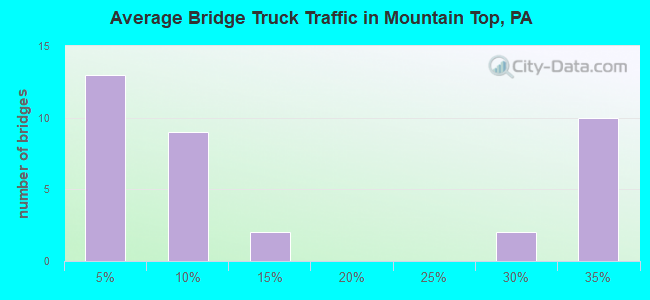 Average Bridge Truck Traffic in Mountain Top, PA