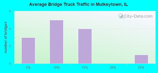 Average Bridge Truck Traffic in Mulkeytown, IL