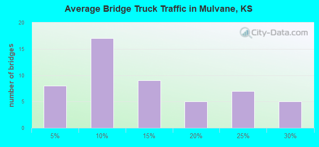 Average Bridge Truck Traffic in Mulvane, KS