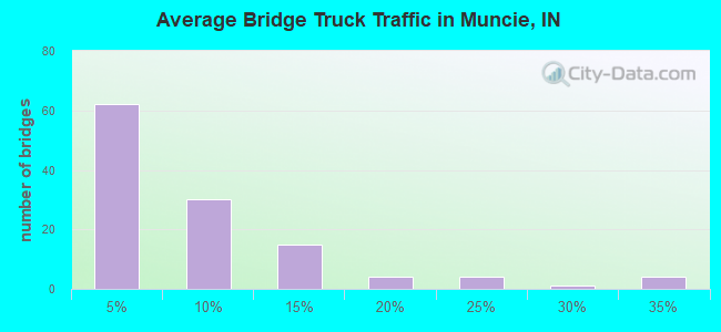 Average Bridge Truck Traffic in Muncie, IN