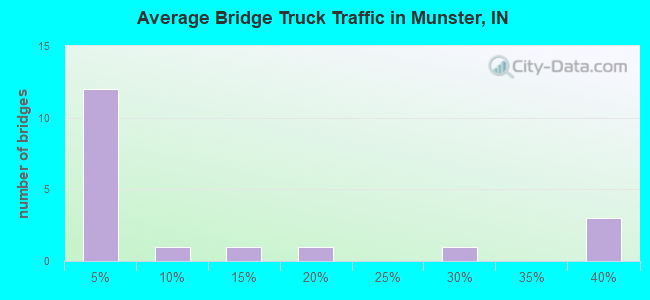 Average Bridge Truck Traffic in Munster, IN