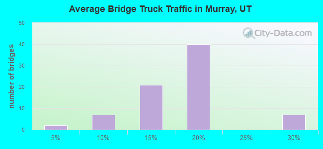 Average Bridge Truck Traffic in Murray, UT
