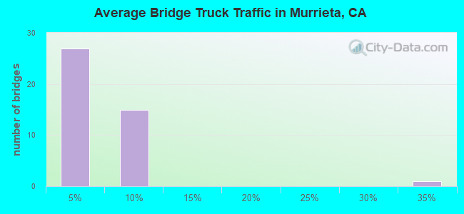 Average Bridge Truck Traffic in Murrieta, CA