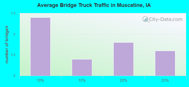 Average Bridge Truck Traffic in Muscatine, IA