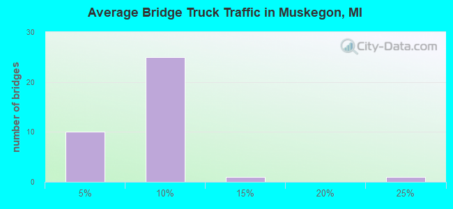 Average Bridge Truck Traffic in Muskegon, MI
