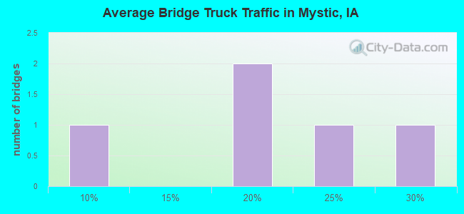 Average Bridge Truck Traffic in Mystic, IA