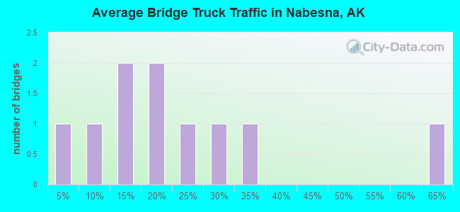 Average Bridge Truck Traffic in Nabesna, AK