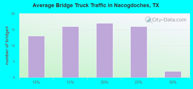 Average Bridge Truck Traffic in Nacogdoches, TX
