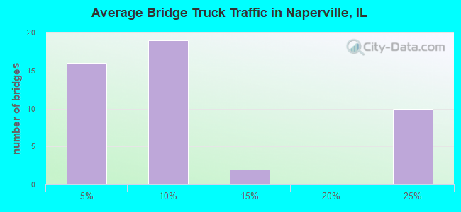 Average Bridge Truck Traffic in Naperville, IL