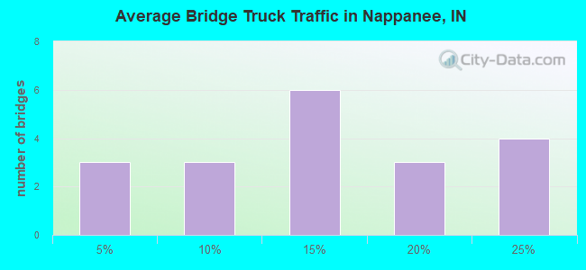 Average Bridge Truck Traffic in Nappanee, IN