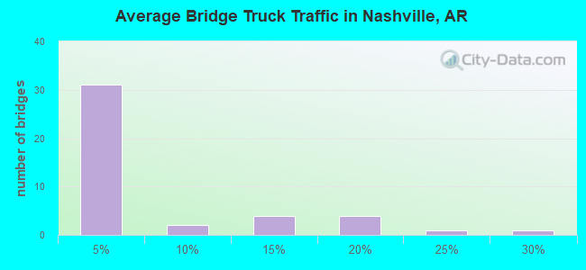 Average Bridge Truck Traffic in Nashville, AR