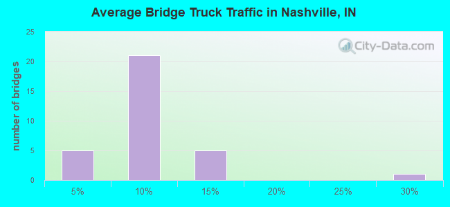 Average Bridge Truck Traffic in Nashville, IN