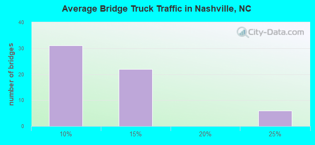 Average Bridge Truck Traffic in Nashville, NC