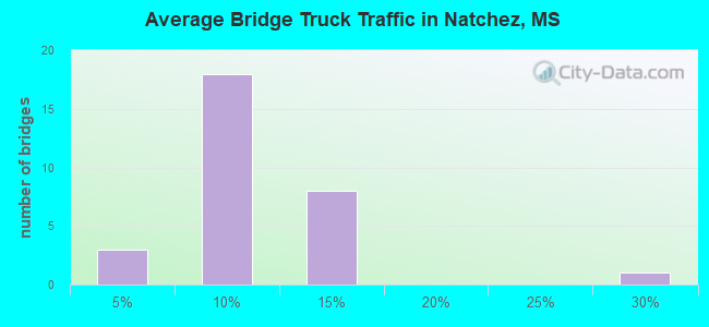 Average Bridge Truck Traffic in Natchez, MS