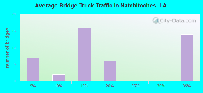 Average Bridge Truck Traffic in Natchitoches, LA