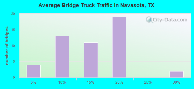 Average Bridge Truck Traffic in Navasota, TX