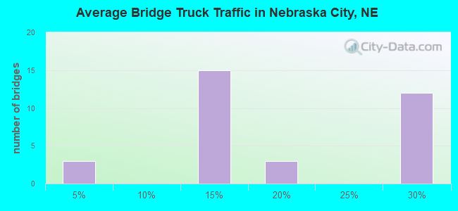 Average Bridge Truck Traffic in Nebraska City, NE