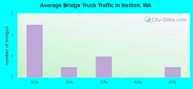 Average Bridge Truck Traffic in Neilton, WA