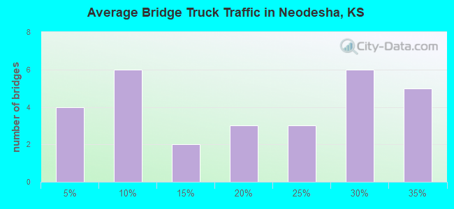 Average Bridge Truck Traffic in Neodesha, KS