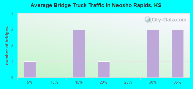 Average Bridge Truck Traffic in Neosho Rapids, KS