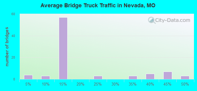 Average Bridge Truck Traffic in Nevada, MO