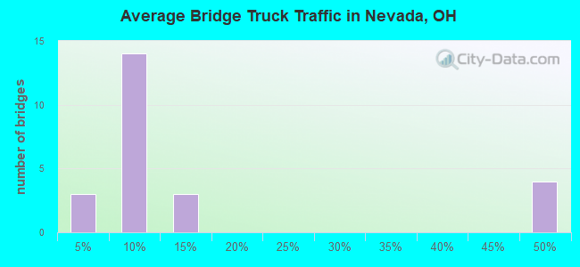 Average Bridge Truck Traffic in Nevada, OH