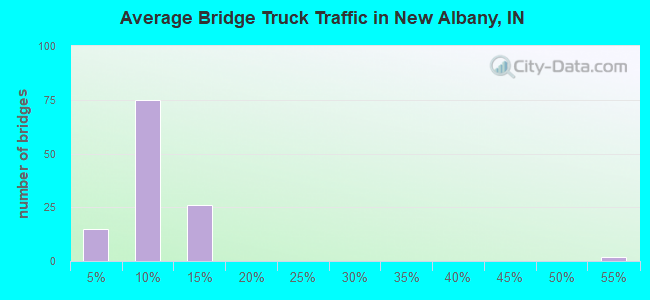 Average Bridge Truck Traffic in New Albany, IN