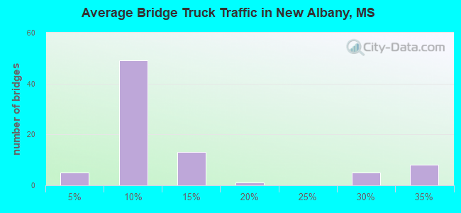 Average Bridge Truck Traffic in New Albany, MS