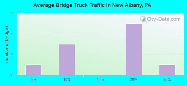 Average Bridge Truck Traffic in New Albany, PA
