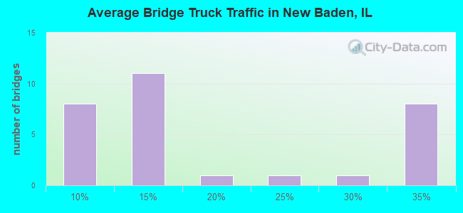 Average Bridge Truck Traffic in New Baden, IL