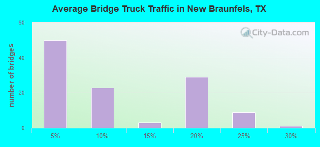 Average Bridge Truck Traffic in New Braunfels, TX