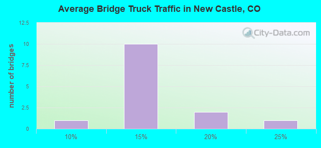Average Bridge Truck Traffic in New Castle, CO