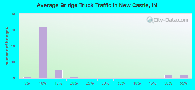 Average Bridge Truck Traffic in New Castle, IN