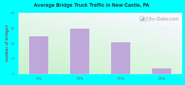 Average Bridge Truck Traffic in New Castle, PA