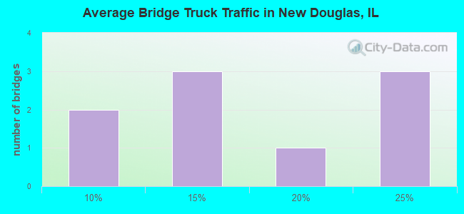 Average Bridge Truck Traffic in New Douglas, IL