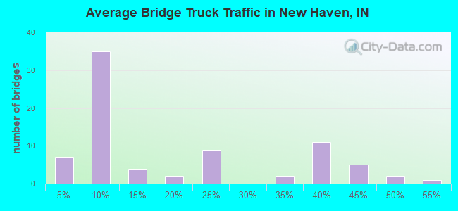 Average Bridge Truck Traffic in New Haven, IN