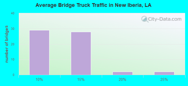 Average Bridge Truck Traffic in New Iberia, LA