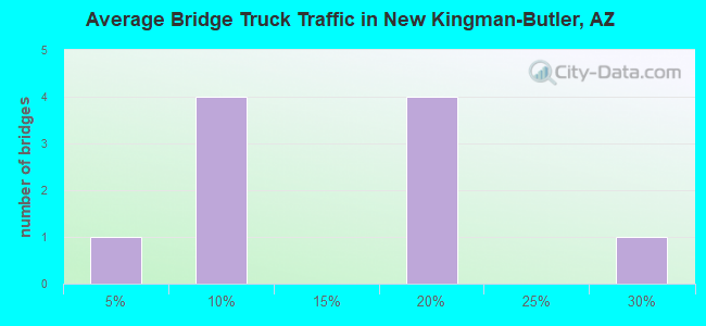 Average Bridge Truck Traffic in New Kingman-Butler, AZ