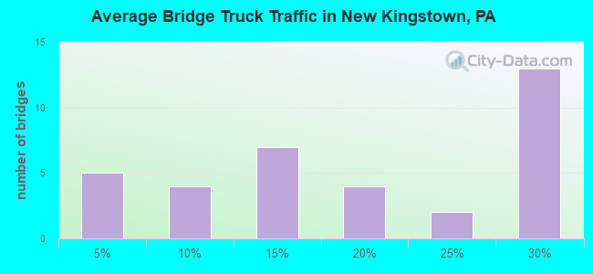 Average Bridge Truck Traffic in New Kingstown, PA