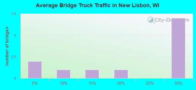 Average Bridge Truck Traffic in New Lisbon, WI