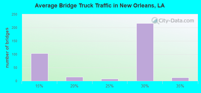 Average Bridge Truck Traffic in New Orleans, LA