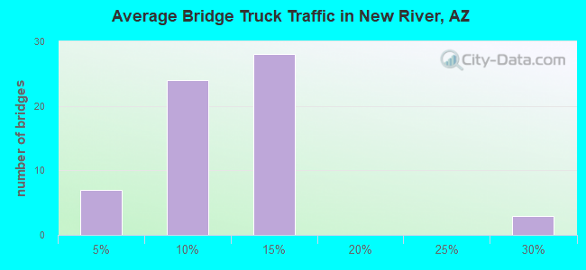 Average Bridge Truck Traffic in New River, AZ