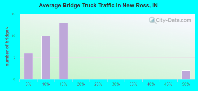 Average Bridge Truck Traffic in New Ross, IN