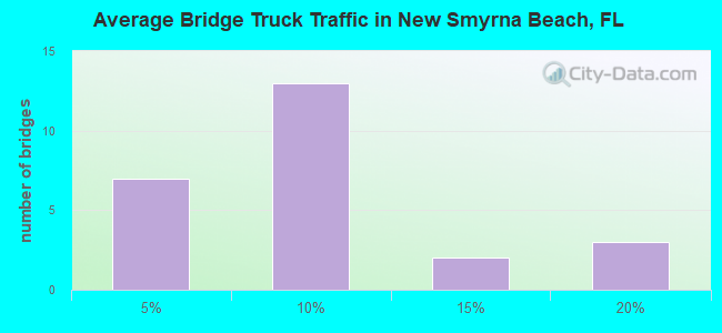 Average Bridge Truck Traffic in New Smyrna Beach, FL