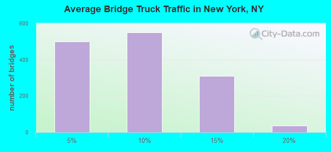 Average Bridge Truck Traffic in New York, NY