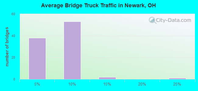 Average Bridge Truck Traffic in Newark, OH