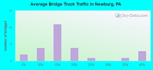 Average Bridge Truck Traffic in Newburg, PA